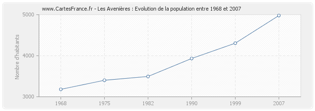 Population Les Avenières